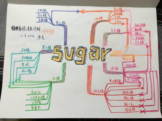 我的第一个21天思维导图--2016年2月