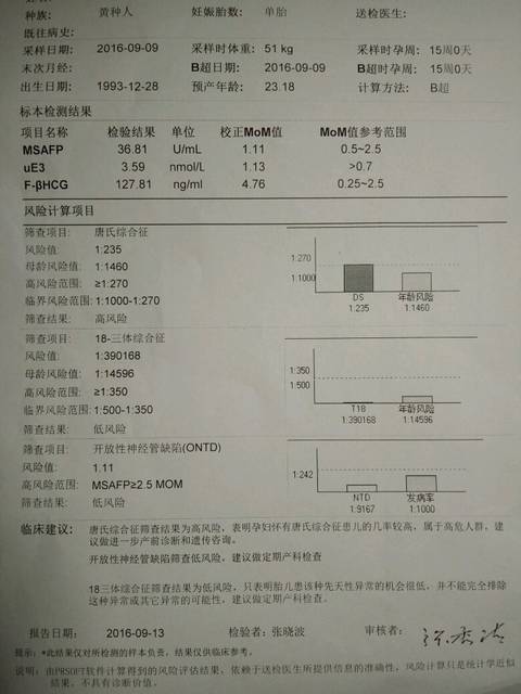 怀孕十五周唐氏筛查高危,帮我看看检查单子。