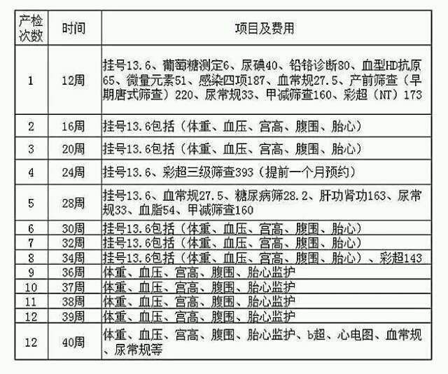 产检一次大概需要多少钱?宝宝树 宝宝树育儿