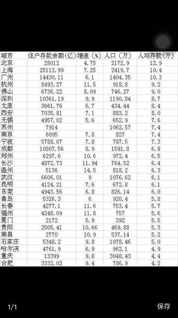 北上广人均存款_兰州市人均存款(2)