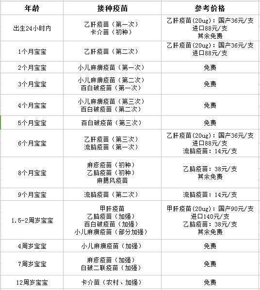 从出生后至12岁的宝宝疫苗接种时间表，爸妈必收!_从怀孕生子_宝宝树
