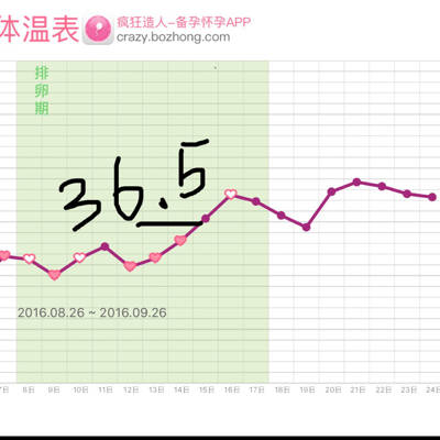 请各位宝妈帮我看一下,这个体温是黄体功能不足吗?还是正常的呢?